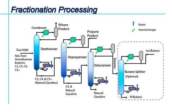 Once the Natural Gas Liquids (NGL) have been removed from the natural gas stream, it is necessary to break them down into their base components. 