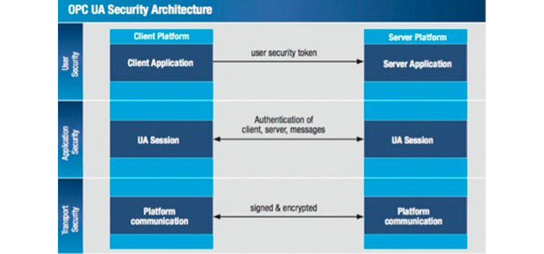 <b>Figure 1.1 OPC UA Security Architecture</b> <br>Source: OPC Connect (<a href="https://opcconnect.opcfoundation.org/2018/06/practical-security-guidelines-for-building-opc-ua-applications/">https://opcconnect.opcfoundation.org/2018/06/practical-security-guidelines-for-building-opc-ua-applications/</a>)