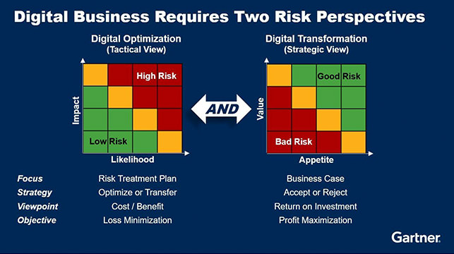 Source: <a href="https://blogs.gartner.com/john-wheeler/digital-risk-techquilibrium-requires-irm/ ">Digital Risk “Techquilibrium” Requires IRM</a>