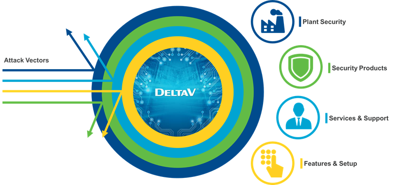Establish a proactive cybersecurity strategy to protect your process control system and network against potential threats Establish a proactive cybersecurity strategy to protect your process control system and network against potential threats