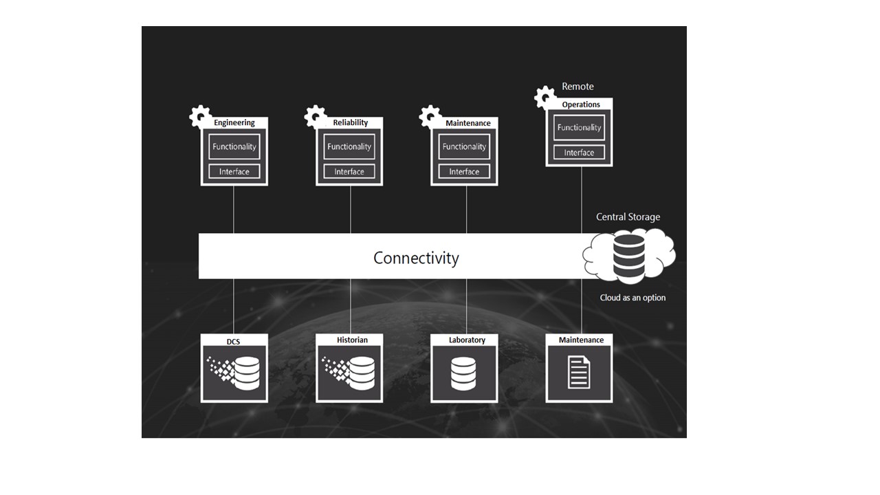 Connect Operational Data Connect Operational Data