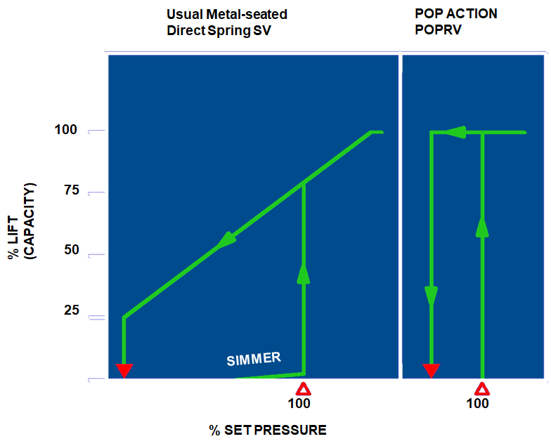 Premium Performance and Advanced Technology for Overpressure Protection