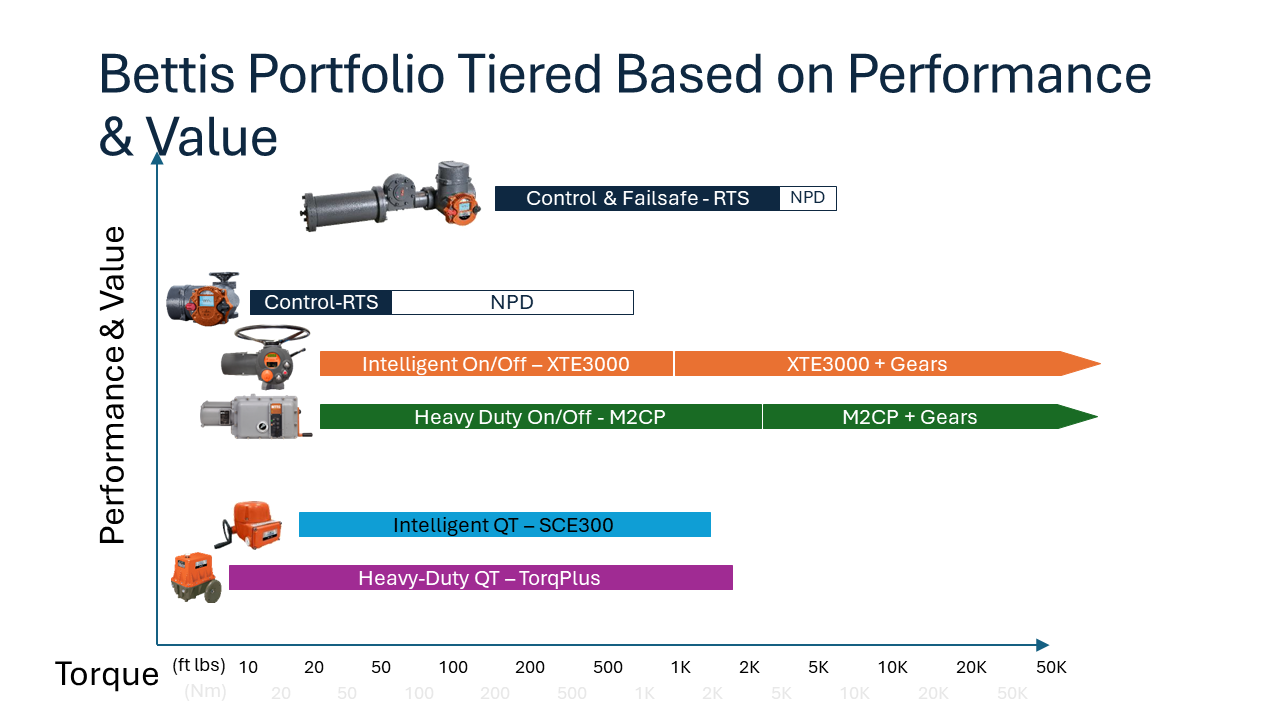 Bettis Electric Actuator Portfolio