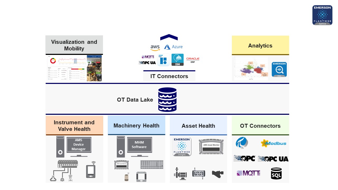 Store Operational Data Store Operational Data